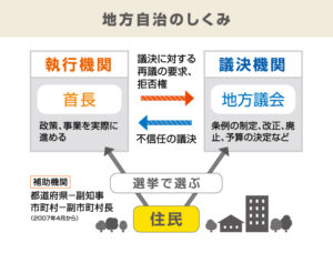首長