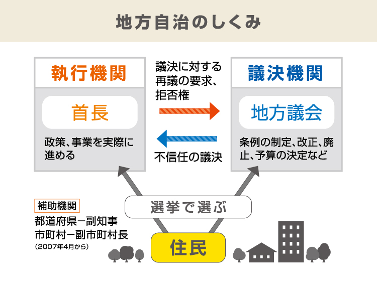 地方自治