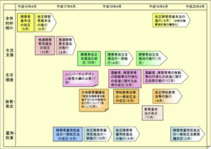 障害者政策