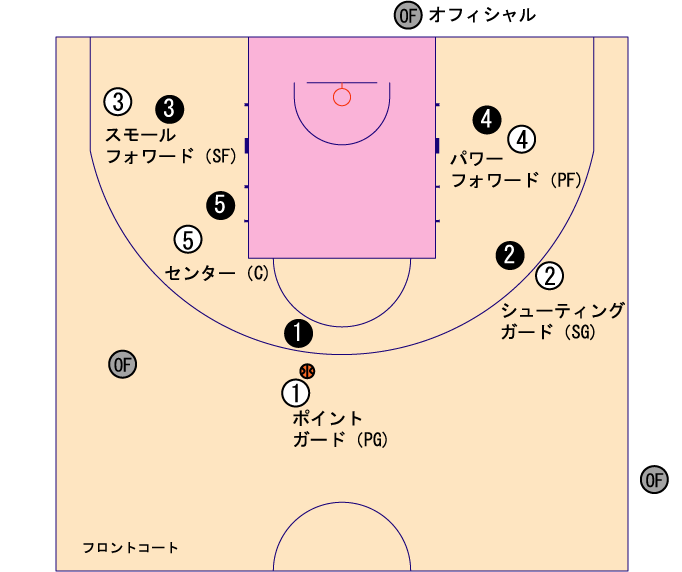 パワーフォワード