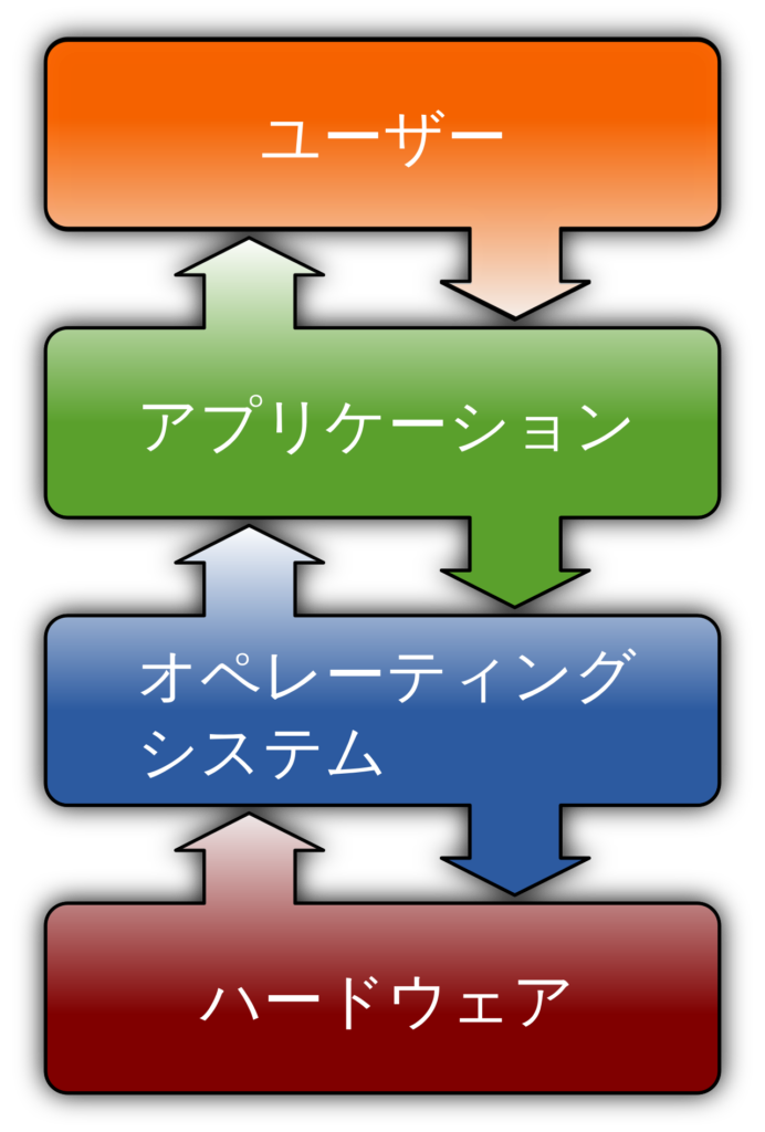 ソフトウェア