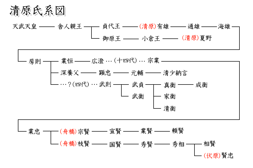 清原氏